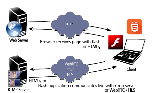 get video from pc to rtmp server